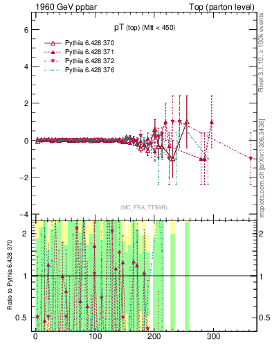 Plot of pTtop.asym in 1960 GeV ppbar collisions