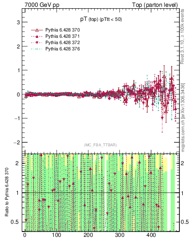 Plot of pTtop.asym in 7000 GeV pp collisions