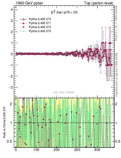 Plot of pTtop.asym in 1960 GeV ppbar collisions