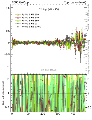 Plot of pTtop.asym in 7000 GeV pp collisions