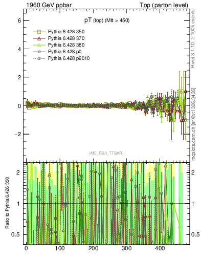 Plot of pTtop.asym in 1960 GeV ppbar collisions