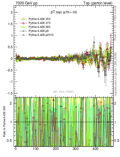 Plot of pTtop.asym in 7000 GeV pp collisions