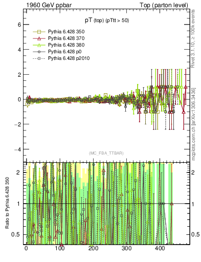 Plot of pTtop.asym in 1960 GeV ppbar collisions