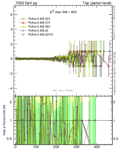 Plot of pTtop.asym in 7000 GeV pp collisions