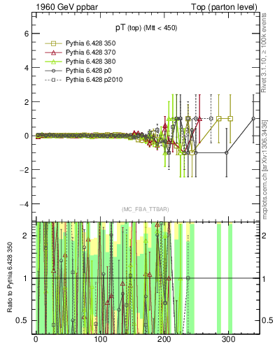Plot of pTtop.asym in 1960 GeV ppbar collisions