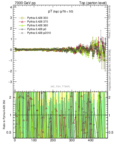Plot of pTtop.asym in 7000 GeV pp collisions