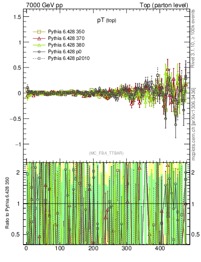 Plot of pTtop.asym in 7000 GeV pp collisions