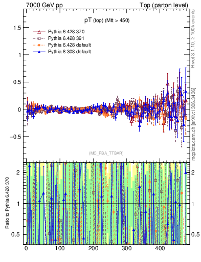 Plot of pTtop.asym in 7000 GeV pp collisions