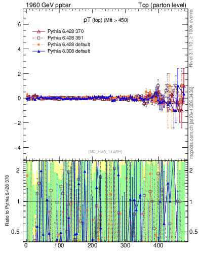 Plot of pTtop.asym in 1960 GeV ppbar collisions
