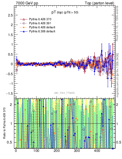 Plot of pTtop.asym in 7000 GeV pp collisions