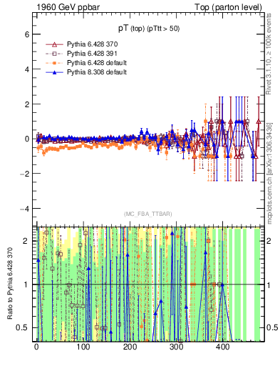 Plot of pTtop.asym in 1960 GeV ppbar collisions