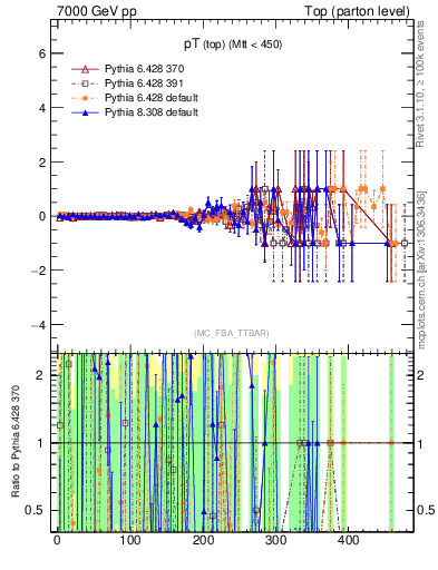 Plot of pTtop.asym in 7000 GeV pp collisions