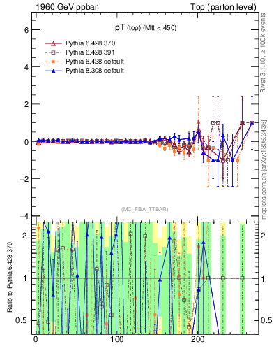 Plot of pTtop.asym in 1960 GeV ppbar collisions