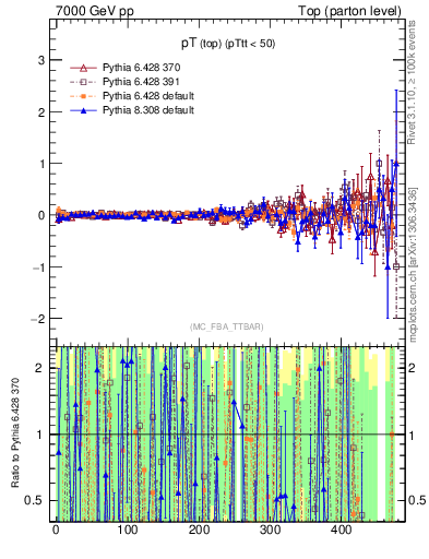 Plot of pTtop.asym in 7000 GeV pp collisions