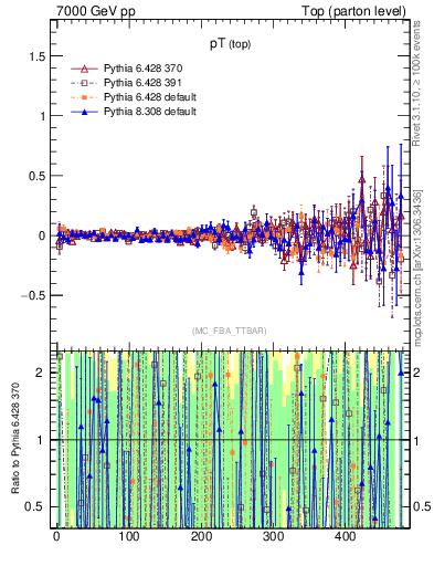 Plot of pTtop.asym in 7000 GeV pp collisions
