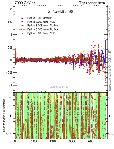Plot of pTtop.asym in 7000 GeV pp collisions
