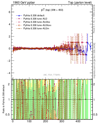 Plot of pTtop.asym in 1960 GeV ppbar collisions