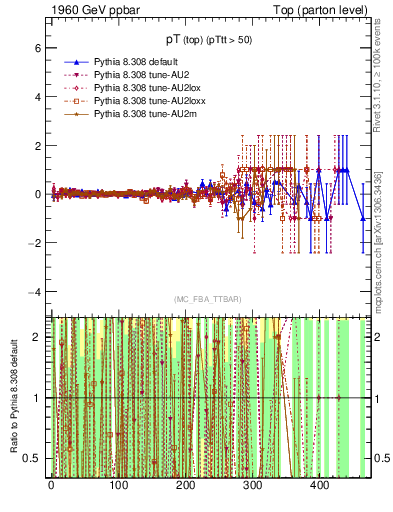 Plot of pTtop.asym in 1960 GeV ppbar collisions