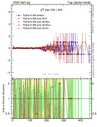Plot of pTtop.asym in 7000 GeV pp collisions