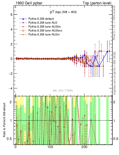 Plot of pTtop.asym in 1960 GeV ppbar collisions