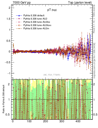 Plot of pTtop.asym in 7000 GeV pp collisions