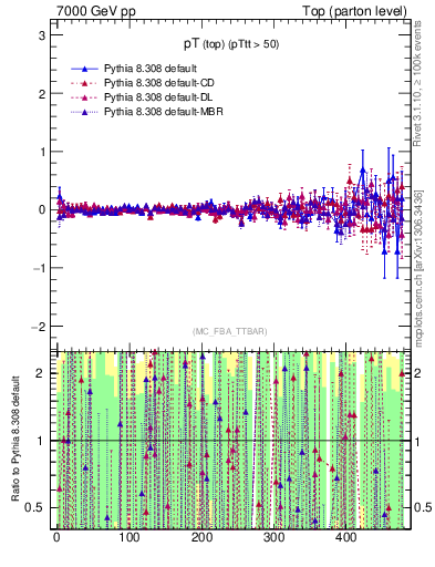 Plot of pTtop.asym in 7000 GeV pp collisions