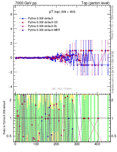 Plot of pTtop.asym in 7000 GeV pp collisions
