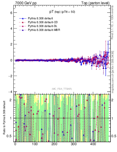 Plot of pTtop.asym in 7000 GeV pp collisions