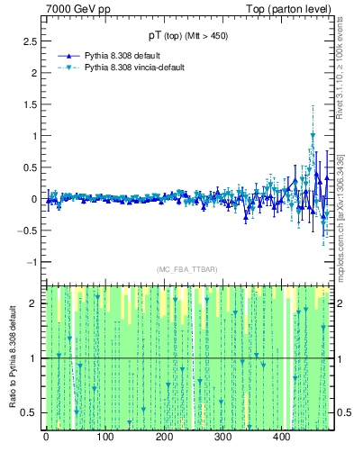 Plot of pTtop.asym in 7000 GeV pp collisions
