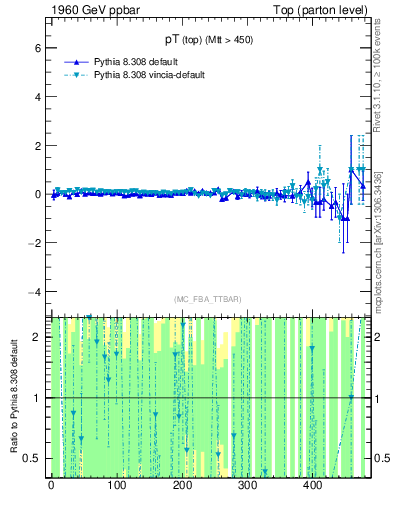 Plot of pTtop.asym in 1960 GeV ppbar collisions