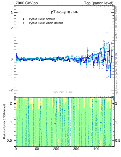 Plot of pTtop.asym in 7000 GeV pp collisions
