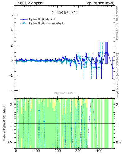 Plot of pTtop.asym in 1960 GeV ppbar collisions