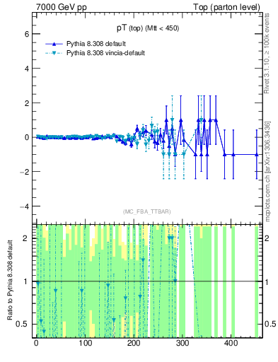 Plot of pTtop.asym in 7000 GeV pp collisions