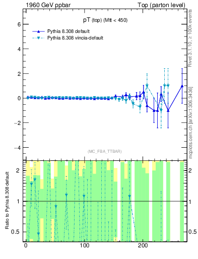 Plot of pTtop.asym in 1960 GeV ppbar collisions