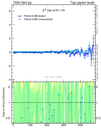 Plot of pTtop.asym in 7000 GeV pp collisions