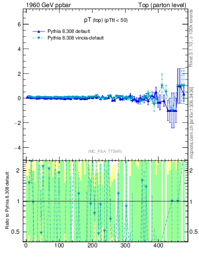 Plot of pTtop.asym in 1960 GeV ppbar collisions