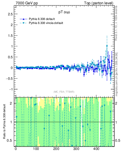 Plot of pTtop.asym in 7000 GeV pp collisions