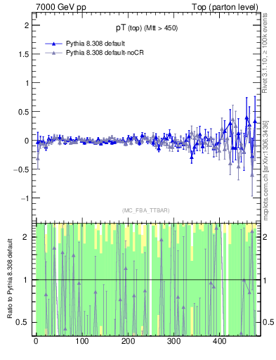 Plot of pTtop.asym in 7000 GeV pp collisions
