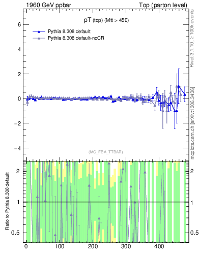 Plot of pTtop.asym in 1960 GeV ppbar collisions