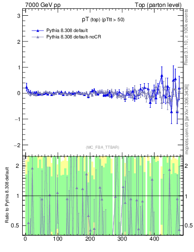 Plot of pTtop.asym in 7000 GeV pp collisions