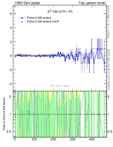 Plot of pTtop.asym in 1960 GeV ppbar collisions