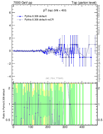 Plot of pTtop.asym in 7000 GeV pp collisions