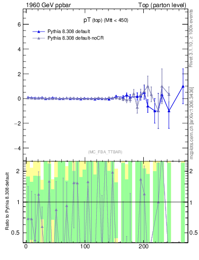 Plot of pTtop.asym in 1960 GeV ppbar collisions
