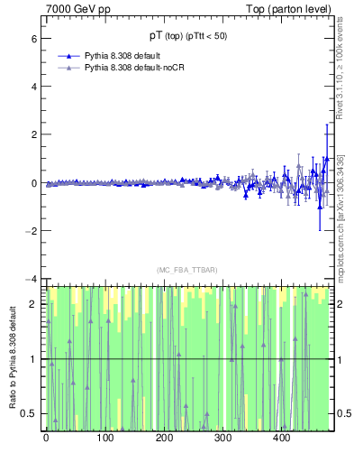 Plot of pTtop.asym in 7000 GeV pp collisions