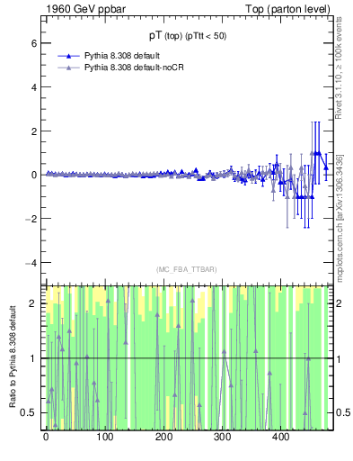 Plot of pTtop.asym in 1960 GeV ppbar collisions
