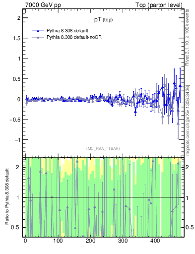 Plot of pTtop.asym in 7000 GeV pp collisions