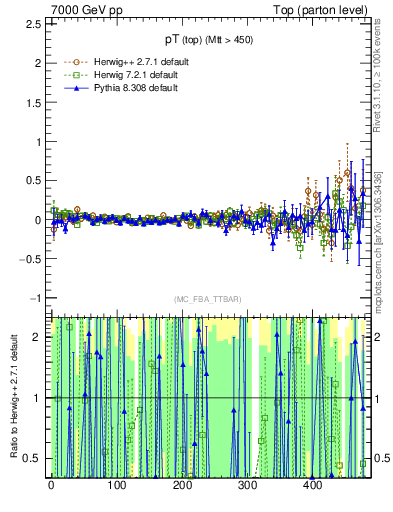 Plot of pTtop.asym in 7000 GeV pp collisions