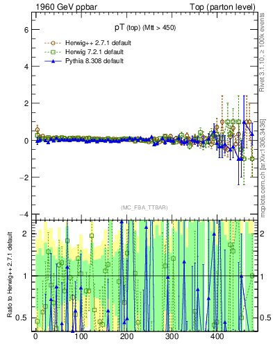 Plot of pTtop.asym in 1960 GeV ppbar collisions