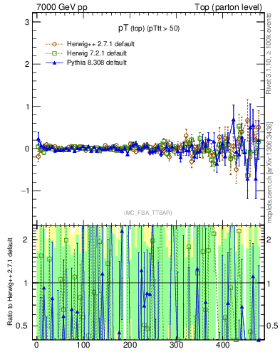 Plot of pTtop.asym in 7000 GeV pp collisions