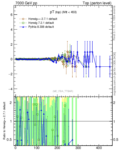 Plot of pTtop.asym in 7000 GeV pp collisions